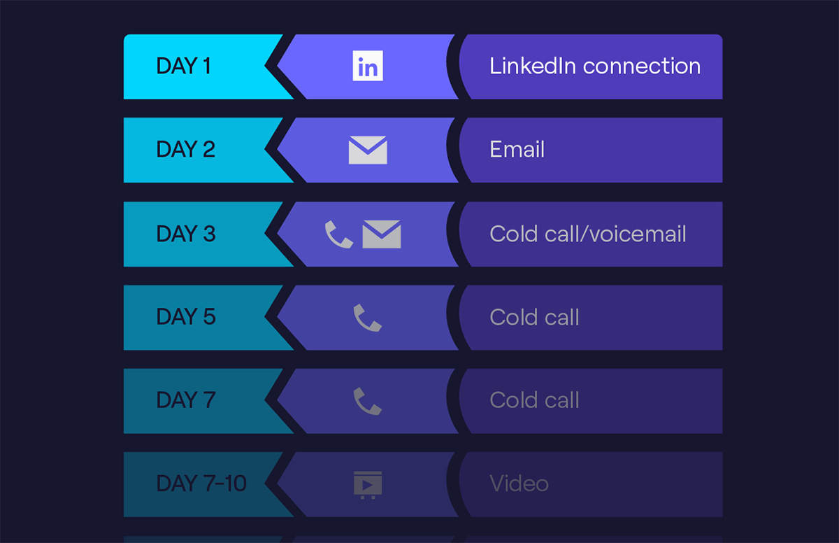 Closed lost Opps Cadence Re engage With Your Lost Leads